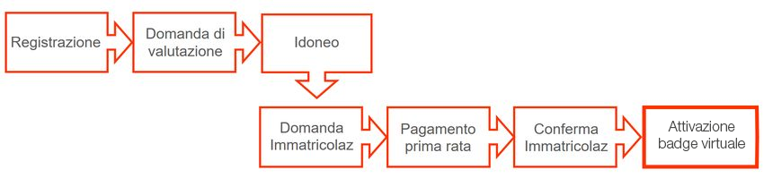 Schema guida Immatricolazioni Lauree Magistrali ad accesso libero